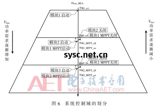 光(guang)伏(fu)發(fa)電系統工作(zuo)模塊(kuai)數(shu)量隨負載(zai)功(gong)率(lv)動態變(bian)化的控制策(ce)略