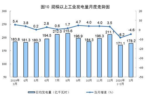 2020年(nian)3月(yue)中(zhong)國太陽能發(fa)電量增(zeng)長8.6% 輸(shu)電業(ye)務穩步(bu)推(tui)進