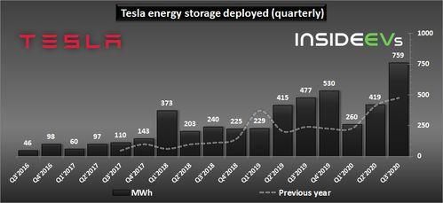 特斯拉2020年(nian)第(di)三季度(du)能(neng)源發(fa)電與(yu)存(cun)儲及(ji)輸電業(ye)務(wu)業(ye)績(ji)分(fen)析(xi)