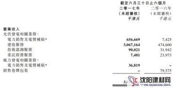 北控清(qing)潔(jie)能(neng)源上半年業績亮(liang)眼(yan) 營收超(chao)38億，光(guang)伏(fu)業務(wu)實現(xian)跨越式(shi)增(zeng)長